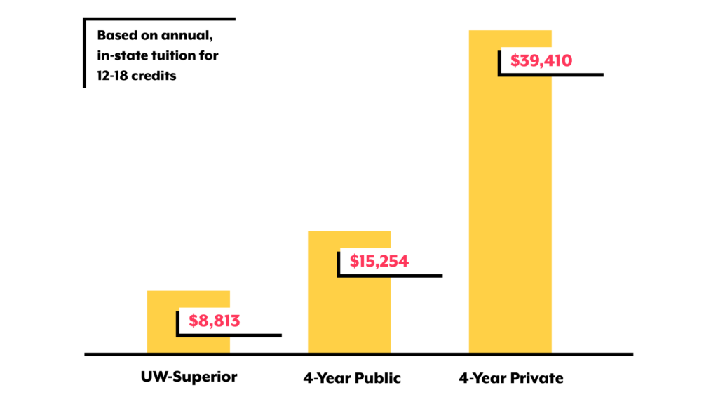 Tuition Bar Graph